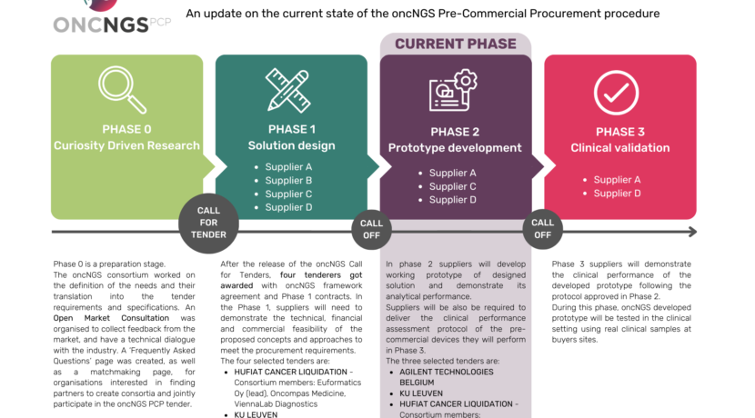 OncNGS pre-commercial procurement has entered in prototyping phase (Phase 2) with the selection of three innovative approaches for future Next-Generation Sequencing (NGS) tests for cancer
