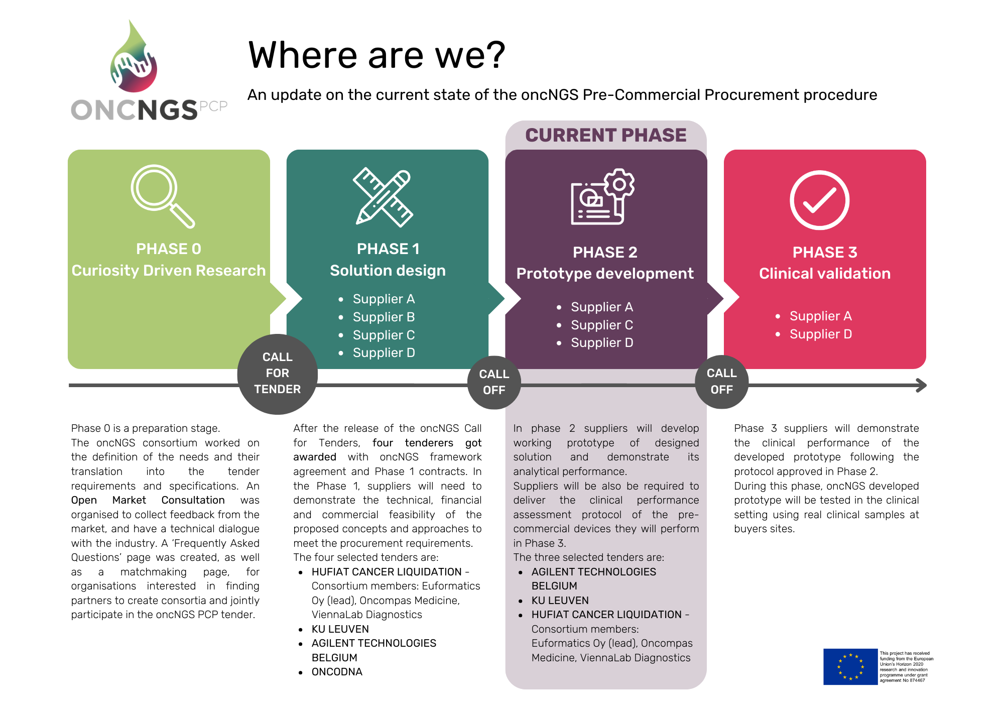 OncNGS has entered in prototyping phase (Phase 2) with the selection of three innovative approaches for future Next-Generation Sequencing (NGS) tests for cancer