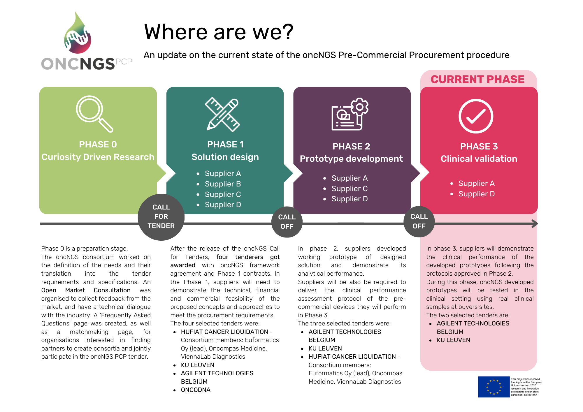 OncNGS enters Phase 3 of the PCP with two innovative solutions for cancer NGS testing